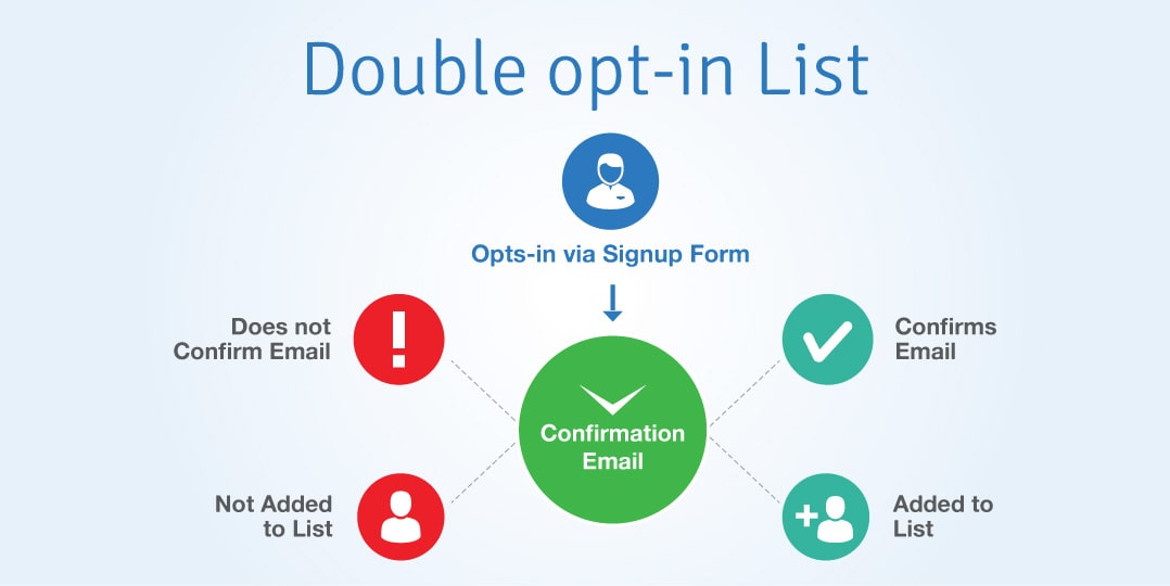 What Is Double Opt-in Process