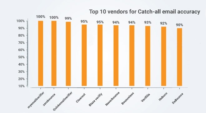 Top 10 vendors for catch-all email addresses