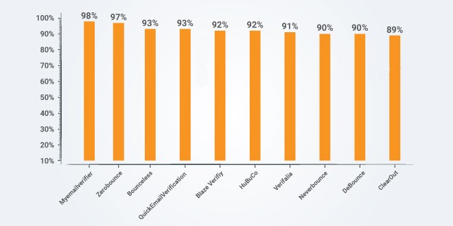 Top 10 Email verifiers according to accuracy