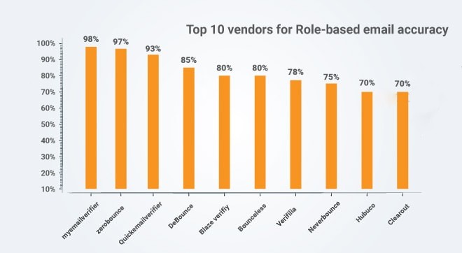 Top 10 vendors for Role Based email addresses