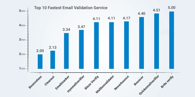 Top 10 Fastest Email validation services