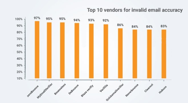 Top 10 vandors for invalid email address accuracy