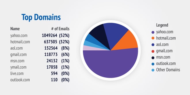 Verifierd Email graph