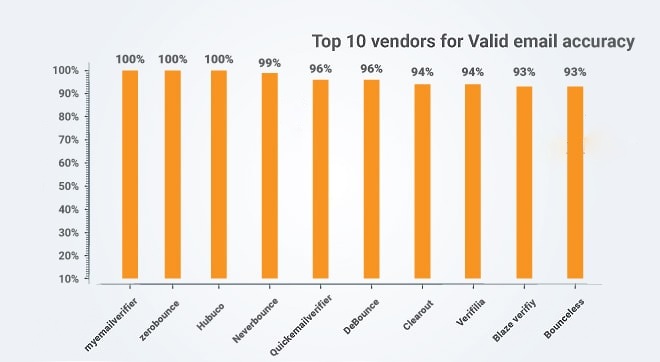 Top 10 email verifiers for valid emails