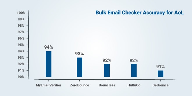 Top 5 accurate Email Verification Services For AoL