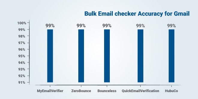 Top 5 accurate bulk email checker services for Gmail