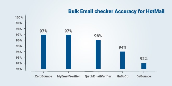 Top 5 Accurate Email Servcies for HotMail