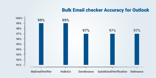 Top 5 Accurate Email Checker Services for Outlook