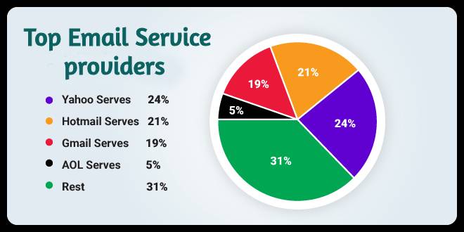 Most used Email service providers