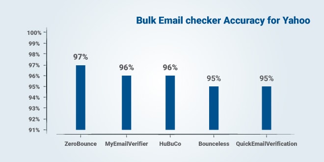 Top 5 Accurate Email Checker services for Yahoo