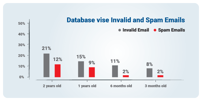 Email List Quality Graph